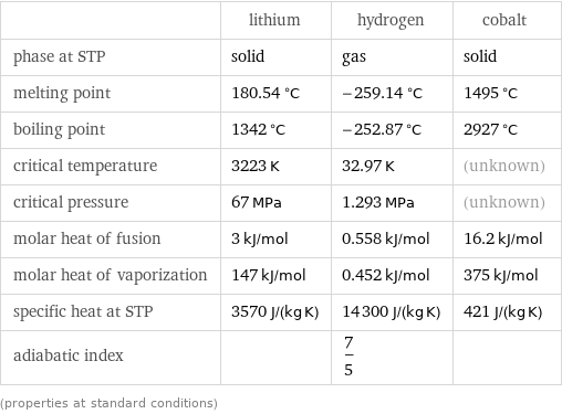  | lithium | hydrogen | cobalt phase at STP | solid | gas | solid melting point | 180.54 °C | -259.14 °C | 1495 °C boiling point | 1342 °C | -252.87 °C | 2927 °C critical temperature | 3223 K | 32.97 K | (unknown) critical pressure | 67 MPa | 1.293 MPa | (unknown) molar heat of fusion | 3 kJ/mol | 0.558 kJ/mol | 16.2 kJ/mol molar heat of vaporization | 147 kJ/mol | 0.452 kJ/mol | 375 kJ/mol specific heat at STP | 3570 J/(kg K) | 14300 J/(kg K) | 421 J/(kg K) adiabatic index | | 7/5 |  (properties at standard conditions)