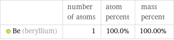  | number of atoms | atom percent | mass percent  Be (beryllium) | 1 | 100.0% | 100.00%