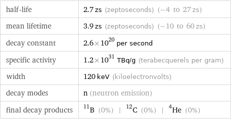 half-life | 2.7 zs (zeptoseconds) (-4 to 27 zs) mean lifetime | 3.9 zs (zeptoseconds) (-10 to 60 zs) decay constant | 2.6×10^20 per second specific activity | 1.2×10^31 TBq/g (terabecquerels per gram) width | 120 keV (kiloelectronvolts) decay modes | n (neutron emission) final decay products | B-11 (0%) | C-12 (0%) | He-4 (0%)