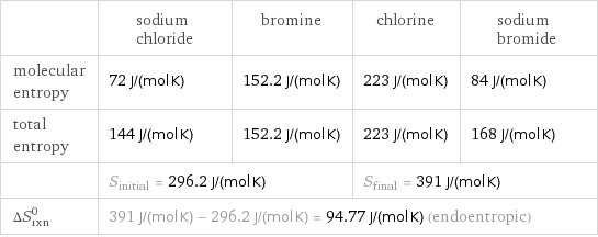 | sodium chloride | bromine | chlorine | sodium bromide molecular entropy | 72 J/(mol K) | 152.2 J/(mol K) | 223 J/(mol K) | 84 J/(mol K) total entropy | 144 J/(mol K) | 152.2 J/(mol K) | 223 J/(mol K) | 168 J/(mol K)  | S_initial = 296.2 J/(mol K) | | S_final = 391 J/(mol K) |  ΔS_rxn^0 | 391 J/(mol K) - 296.2 J/(mol K) = 94.77 J/(mol K) (endoentropic) | | |  