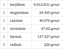 1 | beryllium | 9.0121831 g/mol 2 | magnesium | 24.305 g/mol 3 | calcium | 40.078 g/mol 4 | strontium | 87.62 g/mol 5 | barium | 137.327 g/mol 6 | radium | 226 g/mol