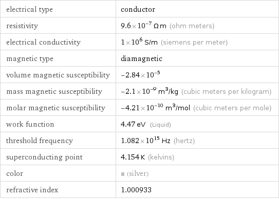 electrical type | conductor resistivity | 9.6×10^-7 Ω m (ohm meters) electrical conductivity | 1×10^6 S/m (siemens per meter) magnetic type | diamagnetic volume magnetic susceptibility | -2.84×10^-5 mass magnetic susceptibility | -2.1×10^-9 m^3/kg (cubic meters per kilogram) molar magnetic susceptibility | -4.21×10^-10 m^3/mol (cubic meters per mole) work function | 4.47 eV (Liquid) threshold frequency | 1.082×10^15 Hz (hertz) superconducting point | 4.154 K (kelvins) color | (silver) refractive index | 1.000933