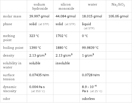  | sodium hydroxide | silicon monoxide | water | Na2SiO2 molar mass | 39.997 g/mol | 44.084 g/mol | 18.015 g/mol | 106.06 g/mol phase | solid (at STP) | solid (at STP) | liquid (at STP) |  melting point | 323 °C | 1702 °C | 0 °C |  boiling point | 1390 °C | 1880 °C | 99.9839 °C |  density | 2.13 g/cm^3 | 2.13 g/cm^3 | 1 g/cm^3 |  solubility in water | soluble | insoluble | |  surface tension | 0.07435 N/m | | 0.0728 N/m |  dynamic viscosity | 0.004 Pa s (at 350 °C) | | 8.9×10^-4 Pa s (at 25 °C) |  odor | | | odorless | 