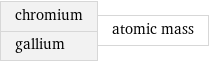 chromium gallium | atomic mass