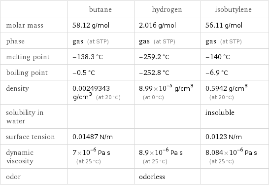  | butane | hydrogen | isobutylene molar mass | 58.12 g/mol | 2.016 g/mol | 56.11 g/mol phase | gas (at STP) | gas (at STP) | gas (at STP) melting point | -138.3 °C | -259.2 °C | -140 °C boiling point | -0.5 °C | -252.8 °C | -6.9 °C density | 0.00249343 g/cm^3 (at 20 °C) | 8.99×10^-5 g/cm^3 (at 0 °C) | 0.5942 g/cm^3 (at 20 °C) solubility in water | | | insoluble surface tension | 0.01487 N/m | | 0.0123 N/m dynamic viscosity | 7×10^-6 Pa s (at 25 °C) | 8.9×10^-6 Pa s (at 25 °C) | 8.084×10^-6 Pa s (at 25 °C) odor | | odorless | 