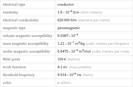 electrical type | conductor resistivity | 1.6×10^-6 Ω m (ohm meters) electrical conductivity | 620000 S/m (siemens per meter) magnetic type | paramagnetic volume magnetic susceptibility | 9.0387×10^-4 mass magnetic susceptibility | 1.21×10^-7 m^3/kg (cubic meters per kilogram) molar magnetic susceptibility | 6.6475×10^-9 m^3/mol (cubic meters per mole) Néel point | 100 K (kelvins) work function | 4.1 eV (Polycrystalline) threshold frequency | 9.914×10^14 Hz (hertz) color | (silver)