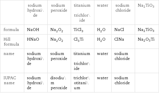  | sodium hydroxide | sodium peroxide | titanium trichloride | water | sodium chloride | Na2TiO3 formula | NaOH | Na_2O_2 | TiCl_3 | H_2O | NaCl | Na2TiO3 Hill formula | HNaO | Na_2O_2 | Cl_3Ti | H_2O | ClNa | Na2O3Ti name | sodium hydroxide | sodium peroxide | titanium trichloride | water | sodium chloride |  IUPAC name | sodium hydroxide | disodium peroxide | trichlorotitanium | water | sodium chloride | 