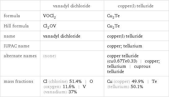  | vanadyl dichloride | copper(I) telluride formula | VOCl_2 | Cu_2Te Hill formula | Cl_2OV | Cu_2Te name | vanadyl dichloride | copper(I) telluride IUPAC name | | copper; tellurium alternate names | (none) | copper telluride (cu0.67Te0.33) | copper; tellurium | cuprous telluride mass fractions | Cl (chlorine) 51.4% | O (oxygen) 11.6% | V (vanadium) 37% | Cu (copper) 49.9% | Te (tellurium) 50.1%