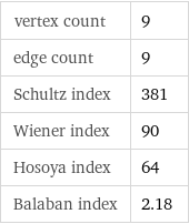 vertex count | 9 edge count | 9 Schultz index | 381 Wiener index | 90 Hosoya index | 64 Balaban index | 2.18