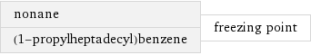 nonane (1-propylheptadecyl)benzene | freezing point