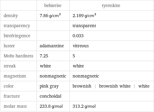  | behierite | tyretskite density | 7.86 g/cm^3 | 2.189 g/cm^3 transparency | | transparent birefringence | | 0.033 luster | adamantine | vitreous Mohs hardness | 7.25 | 5 streak | white | white magnetism | nonmagnetic | nonmagnetic color | pink gray | brownish | brownish white | white fracture | conchoidal |  molar mass | 233.8 g/mol | 313.2 g/mol