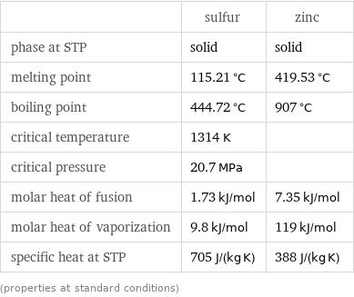  | sulfur | zinc phase at STP | solid | solid melting point | 115.21 °C | 419.53 °C boiling point | 444.72 °C | 907 °C critical temperature | 1314 K |  critical pressure | 20.7 MPa |  molar heat of fusion | 1.73 kJ/mol | 7.35 kJ/mol molar heat of vaporization | 9.8 kJ/mol | 119 kJ/mol specific heat at STP | 705 J/(kg K) | 388 J/(kg K) (properties at standard conditions)