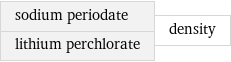 sodium periodate lithium perchlorate | density