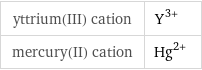 yttrium(III) cation | Y^(3+) mercury(II) cation | Hg^(2+)