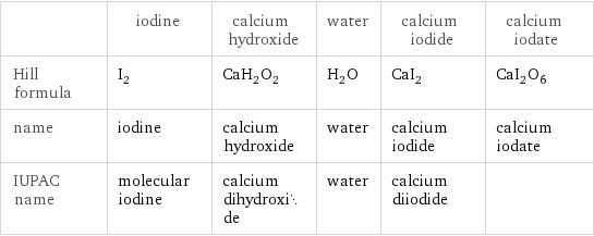  | iodine | calcium hydroxide | water | calcium iodide | calcium iodate Hill formula | I_2 | CaH_2O_2 | H_2O | CaI_2 | CaI_2O_6 name | iodine | calcium hydroxide | water | calcium iodide | calcium iodate IUPAC name | molecular iodine | calcium dihydroxide | water | calcium diiodide | 