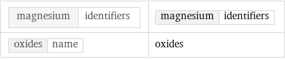 magnesium | identifiers | magnesium | identifiers oxides | name | oxides