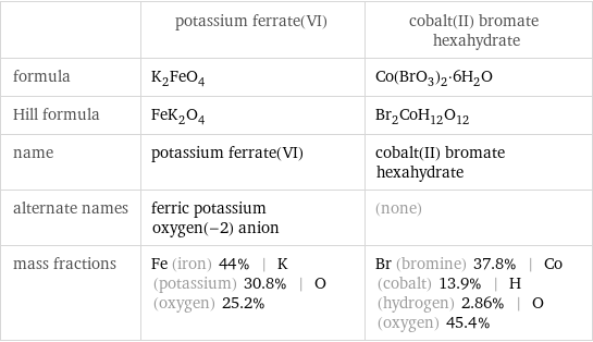  | potassium ferrate(VI) | cobalt(II) bromate hexahydrate formula | K_2FeO_4 | Co(BrO_3)_2·6H_2O Hill formula | FeK_2O_4 | Br_2CoH_12O_12 name | potassium ferrate(VI) | cobalt(II) bromate hexahydrate alternate names | ferric potassium oxygen(-2) anion | (none) mass fractions | Fe (iron) 44% | K (potassium) 30.8% | O (oxygen) 25.2% | Br (bromine) 37.8% | Co (cobalt) 13.9% | H (hydrogen) 2.86% | O (oxygen) 45.4%