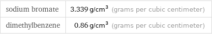 sodium bromate | 3.339 g/cm^3 (grams per cubic centimeter) dimethylbenzene | 0.86 g/cm^3 (grams per cubic centimeter)