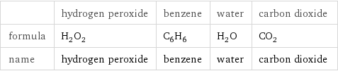  | hydrogen peroxide | benzene | water | carbon dioxide formula | H_2O_2 | C_6H_6 | H_2O | CO_2 name | hydrogen peroxide | benzene | water | carbon dioxide