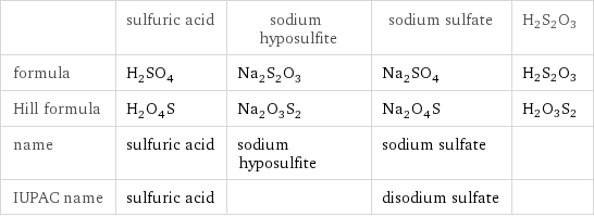  | sulfuric acid | sodium hyposulfite | sodium sulfate | H2S2O3 formula | H_2SO_4 | Na_2S_2O_3 | Na_2SO_4 | H2S2O3 Hill formula | H_2O_4S | Na_2O_3S_2 | Na_2O_4S | H2O3S2 name | sulfuric acid | sodium hyposulfite | sodium sulfate |  IUPAC name | sulfuric acid | | disodium sulfate | 