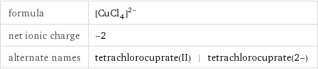 formula | ([CuCl_4])^(2-) net ionic charge | -2 alternate names | tetrachlorocuprate(II) | tetrachlorocuprate(2-)