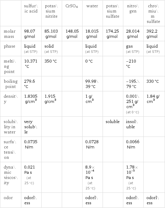  | sulfuric acid | potassium nitrite | CrSO4 | water | potassium sulfate | nitrogen | chromium sulfate molar mass | 98.07 g/mol | 85.103 g/mol | 148.05 g/mol | 18.015 g/mol | 174.25 g/mol | 28.014 g/mol | 392.2 g/mol phase | liquid (at STP) | solid (at STP) | | liquid (at STP) | | gas (at STP) | liquid (at STP) melting point | 10.371 °C | 350 °C | | 0 °C | | -210 °C |  boiling point | 279.6 °C | | | 99.9839 °C | | -195.79 °C | 330 °C density | 1.8305 g/cm^3 | 1.915 g/cm^3 | | 1 g/cm^3 | | 0.001251 g/cm^3 (at 0 °C) | 1.84 g/cm^3 solubility in water | very soluble | | | | soluble | insoluble |  surface tension | 0.0735 N/m | | | 0.0728 N/m | | 0.0066 N/m |  dynamic viscosity | 0.021 Pa s (at 25 °C) | | | 8.9×10^-4 Pa s (at 25 °C) | | 1.78×10^-5 Pa s (at 25 °C) |  odor | odorless | | | odorless | | odorless | odorless