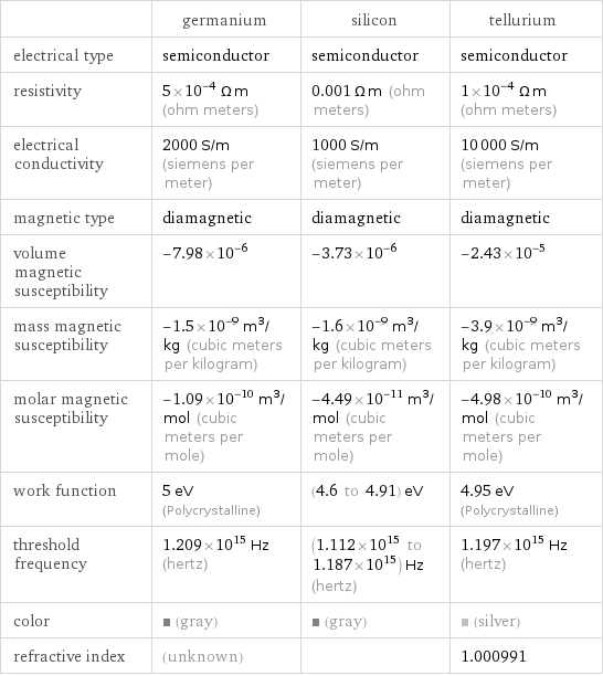  | germanium | silicon | tellurium electrical type | semiconductor | semiconductor | semiconductor resistivity | 5×10^-4 Ω m (ohm meters) | 0.001 Ω m (ohm meters) | 1×10^-4 Ω m (ohm meters) electrical conductivity | 2000 S/m (siemens per meter) | 1000 S/m (siemens per meter) | 10000 S/m (siemens per meter) magnetic type | diamagnetic | diamagnetic | diamagnetic volume magnetic susceptibility | -7.98×10^-6 | -3.73×10^-6 | -2.43×10^-5 mass magnetic susceptibility | -1.5×10^-9 m^3/kg (cubic meters per kilogram) | -1.6×10^-9 m^3/kg (cubic meters per kilogram) | -3.9×10^-9 m^3/kg (cubic meters per kilogram) molar magnetic susceptibility | -1.09×10^-10 m^3/mol (cubic meters per mole) | -4.49×10^-11 m^3/mol (cubic meters per mole) | -4.98×10^-10 m^3/mol (cubic meters per mole) work function | 5 eV (Polycrystalline) | (4.6 to 4.91) eV | 4.95 eV (Polycrystalline) threshold frequency | 1.209×10^15 Hz (hertz) | (1.112×10^15 to 1.187×10^15) Hz (hertz) | 1.197×10^15 Hz (hertz) color | (gray) | (gray) | (silver) refractive index | (unknown) | | 1.000991