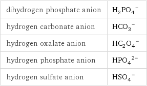 dihydrogen phosphate anion | (H_2PO_4)^- hydrogen carbonate anion | (HCO_3)^- hydrogen oxalate anion | (HC_2O_4)^- hydrogen phosphate anion | (HPO_4)^(2-) hydrogen sulfate anion | (HSO_4)^-