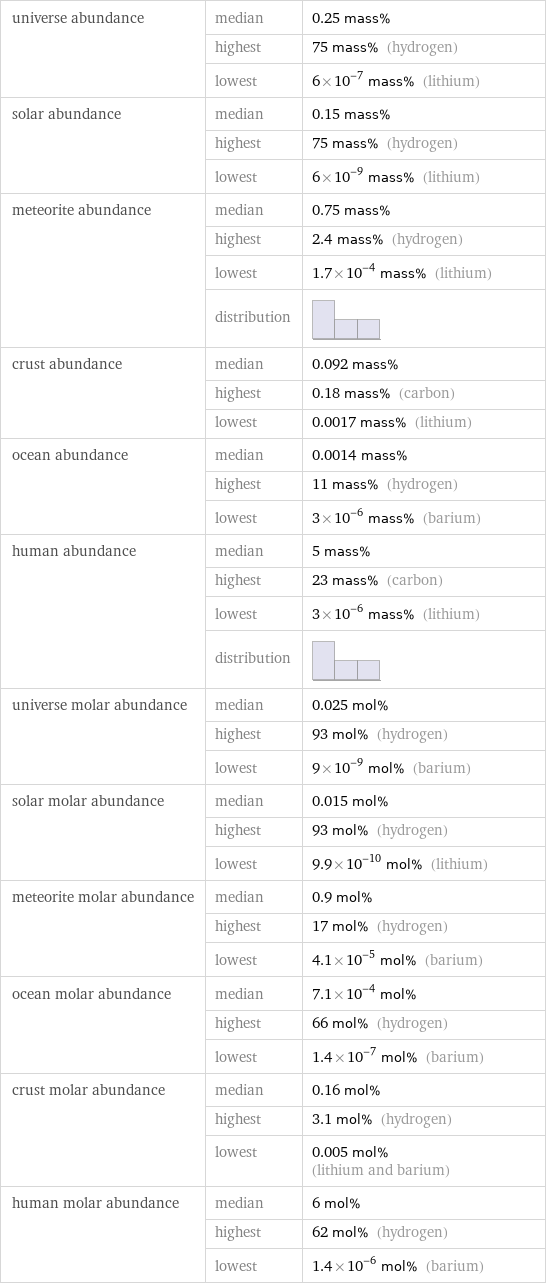 universe abundance | median | 0.25 mass%  | highest | 75 mass% (hydrogen)  | lowest | 6×10^-7 mass% (lithium) solar abundance | median | 0.15 mass%  | highest | 75 mass% (hydrogen)  | lowest | 6×10^-9 mass% (lithium) meteorite abundance | median | 0.75 mass%  | highest | 2.4 mass% (hydrogen)  | lowest | 1.7×10^-4 mass% (lithium)  | distribution |  crust abundance | median | 0.092 mass%  | highest | 0.18 mass% (carbon)  | lowest | 0.0017 mass% (lithium) ocean abundance | median | 0.0014 mass%  | highest | 11 mass% (hydrogen)  | lowest | 3×10^-6 mass% (barium) human abundance | median | 5 mass%  | highest | 23 mass% (carbon)  | lowest | 3×10^-6 mass% (lithium)  | distribution |  universe molar abundance | median | 0.025 mol%  | highest | 93 mol% (hydrogen)  | lowest | 9×10^-9 mol% (barium) solar molar abundance | median | 0.015 mol%  | highest | 93 mol% (hydrogen)  | lowest | 9.9×10^-10 mol% (lithium) meteorite molar abundance | median | 0.9 mol%  | highest | 17 mol% (hydrogen)  | lowest | 4.1×10^-5 mol% (barium) ocean molar abundance | median | 7.1×10^-4 mol%  | highest | 66 mol% (hydrogen)  | lowest | 1.4×10^-7 mol% (barium) crust molar abundance | median | 0.16 mol%  | highest | 3.1 mol% (hydrogen)  | lowest | 0.005 mol% (lithium and barium) human molar abundance | median | 6 mol%  | highest | 62 mol% (hydrogen)  | lowest | 1.4×10^-6 mol% (barium)