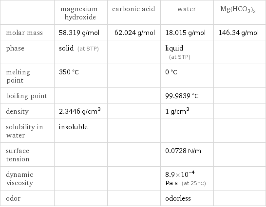  | magnesium hydroxide | carbonic acid | water | Mg(HCO3)2 molar mass | 58.319 g/mol | 62.024 g/mol | 18.015 g/mol | 146.34 g/mol phase | solid (at STP) | | liquid (at STP) |  melting point | 350 °C | | 0 °C |  boiling point | | | 99.9839 °C |  density | 2.3446 g/cm^3 | | 1 g/cm^3 |  solubility in water | insoluble | | |  surface tension | | | 0.0728 N/m |  dynamic viscosity | | | 8.9×10^-4 Pa s (at 25 °C) |  odor | | | odorless | 