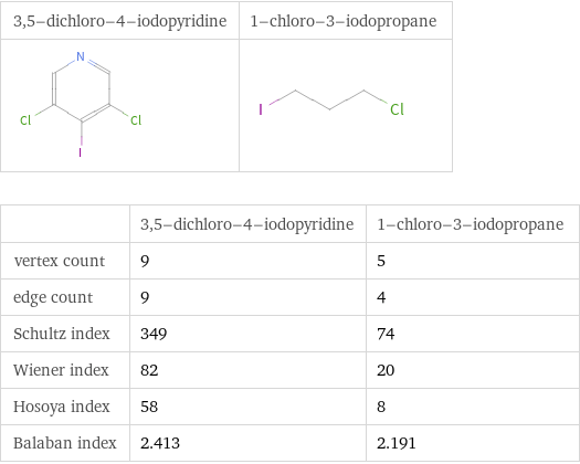   | 3, 5-dichloro-4-iodopyridine | 1-chloro-3-iodopropane vertex count | 9 | 5 edge count | 9 | 4 Schultz index | 349 | 74 Wiener index | 82 | 20 Hosoya index | 58 | 8 Balaban index | 2.413 | 2.191