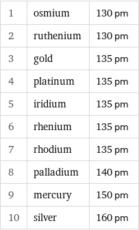 1 | osmium | 130 pm 2 | ruthenium | 130 pm 3 | gold | 135 pm 4 | platinum | 135 pm 5 | iridium | 135 pm 6 | rhenium | 135 pm 7 | rhodium | 135 pm 8 | palladium | 140 pm 9 | mercury | 150 pm 10 | silver | 160 pm