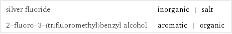 silver fluoride | inorganic | salt 2-fluoro-3-(trifluoromethyl)benzyl alcohol | aromatic | organic