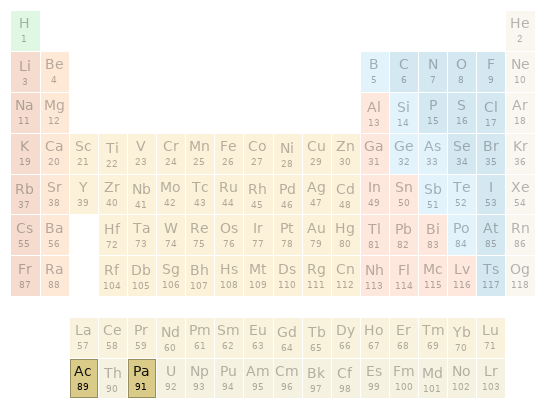 Periodic table location