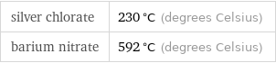 silver chlorate | 230 °C (degrees Celsius) barium nitrate | 592 °C (degrees Celsius)