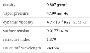 density | 0.867 g/cm^3 vapor pressure | 47.99 mmHg dynamic viscosity | 4.7×10^-4 Pa s (at 15 °C) surface tension | 0.01771 N/m refractive index | 1.379 UV cutoff wavelength | 240 nm