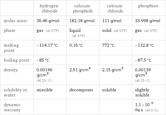  | hydrogen chloride | calcium phosphide | calcium chloride | phosphine molar mass | 36.46 g/mol | 182.18 g/mol | 111 g/mol | 33.998 g/mol phase | gas (at STP) | liquid (at STP) | solid (at STP) | gas (at STP) melting point | -114.17 °C | 0.16 °C | 772 °C | -132.8 °C boiling point | -85 °C | | | -87.5 °C density | 0.00149 g/cm^3 (at 25 °C) | 2.51 g/cm^3 | 2.15 g/cm^3 | 0.00139 g/cm^3 (at 25 °C) solubility in water | miscible | decomposes | soluble | slightly soluble dynamic viscosity | | | | 1.1×10^-5 Pa s (at 0 °C)