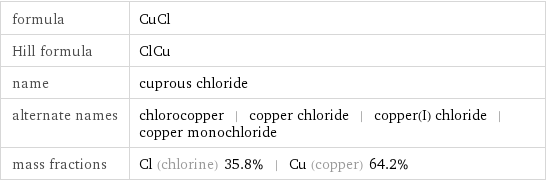 formula | CuCl Hill formula | ClCu name | cuprous chloride alternate names | chlorocopper | copper chloride | copper(I) chloride | copper monochloride mass fractions | Cl (chlorine) 35.8% | Cu (copper) 64.2%