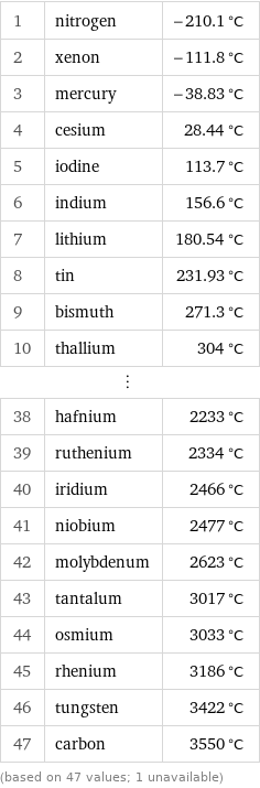 1 | nitrogen | -210.1 °C 2 | xenon | -111.8 °C 3 | mercury | -38.83 °C 4 | cesium | 28.44 °C 5 | iodine | 113.7 °C 6 | indium | 156.6 °C 7 | lithium | 180.54 °C 8 | tin | 231.93 °C 9 | bismuth | 271.3 °C 10 | thallium | 304 °C ⋮ | |  38 | hafnium | 2233 °C 39 | ruthenium | 2334 °C 40 | iridium | 2466 °C 41 | niobium | 2477 °C 42 | molybdenum | 2623 °C 43 | tantalum | 3017 °C 44 | osmium | 3033 °C 45 | rhenium | 3186 °C 46 | tungsten | 3422 °C 47 | carbon | 3550 °C (based on 47 values; 1 unavailable)