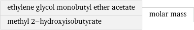 ethylene glycol monobutyl ether acetate methyl 2-hydroxyisobutyrate | molar mass