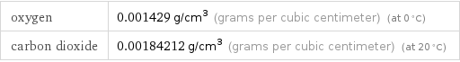 oxygen | 0.001429 g/cm^3 (grams per cubic centimeter) (at 0 °C) carbon dioxide | 0.00184212 g/cm^3 (grams per cubic centimeter) (at 20 °C)