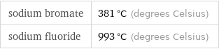 sodium bromate | 381 °C (degrees Celsius) sodium fluoride | 993 °C (degrees Celsius)