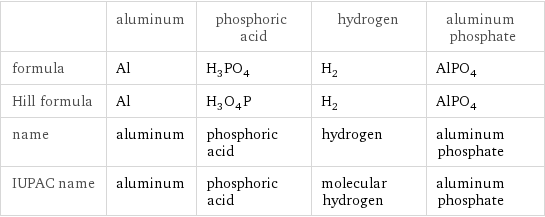  | aluminum | phosphoric acid | hydrogen | aluminum phosphate formula | Al | H_3PO_4 | H_2 | AlPO_4 Hill formula | Al | H_3O_4P | H_2 | AlPO_4 name | aluminum | phosphoric acid | hydrogen | aluminum phosphate IUPAC name | aluminum | phosphoric acid | molecular hydrogen | aluminum phosphate