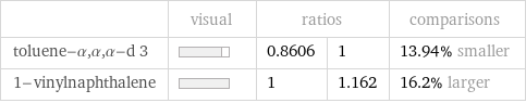  | visual | ratios | | comparisons toluene-α, α, α-d 3 | | 0.8606 | 1 | 13.94% smaller 1-vinylnaphthalene | | 1 | 1.162 | 16.2% larger