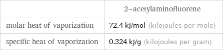  | 2-acetylaminofluorene molar heat of vaporization | 72.4 kJ/mol (kilojoules per mole) specific heat of vaporization | 0.324 kJ/g (kilojoules per gram)