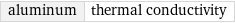 aluminum | thermal conductivity