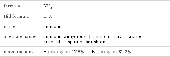 formula | NH_3 Hill formula | H_3N name | ammonia alternate names | ammonia anhydrous | ammonia gas | azane | nitro-sil | spirit of hartshorn mass fractions | H (hydrogen) 17.8% | N (nitrogen) 82.2%