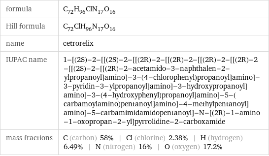 formula | C_72H_96ClN_17O_16 Hill formula | C_72ClH_96N_17O_16 name | cetrorelix IUPAC name | 1-[(2S)-2-[[(2S)-2-[[(2R)-2-[[(2R)-2-[[(2R)-2-[[(2R)-2-[[(2S)-2-[[(2R)-2-acetamido-3-naphthalen-2-ylpropanoyl]amino]-3-(4-chlorophenyl)propanoyl]amino]-3-pyridin-3-ylpropanoyl]amino]-3-hydroxypropanoyl]amino]-3-(4-hydroxyphenyl)propanoyl]amino]-5-(carbamoylamino)pentanoyl]amino]-4-methylpentanoyl]amino]-5-carbamimidamidopentanoyl]-N-[(2R)-1-amino-1-oxopropan-2-yl]pyrrolidine-2-carboxamide mass fractions | C (carbon) 58% | Cl (chlorine) 2.38% | H (hydrogen) 6.49% | N (nitrogen) 16% | O (oxygen) 17.2%