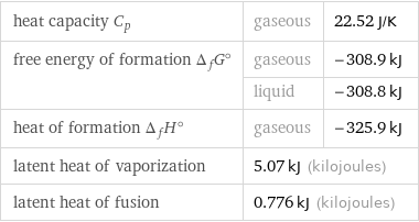 heat capacity C_p | gaseous | 22.52 J/K free energy of formation Δ_fG° | gaseous | -308.9 kJ  | liquid | -308.8 kJ heat of formation Δ_fH° | gaseous | -325.9 kJ latent heat of vaporization | 5.07 kJ (kilojoules) |  latent heat of fusion | 0.776 kJ (kilojoules) |  