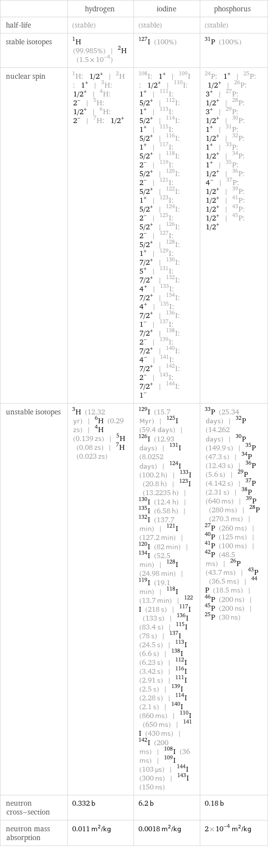  | hydrogen | iodine | phosphorus half-life | (stable) | (stable) | (stable) stable isotopes | H-1 (99.985%) | H-2 (1.5×10^-4) | I-127 (100%) | P-31 (100%) nuclear spin | H-1: 1/2^+ | H-2: 1^+ | H-3: 1/2^+ | H-4: 2^- | H-5: 1/2^+ | H-6: 2^- | H-7: 1/2^+ | I-108: 1^+ | I-109: 1/2^+ | I-110: 1^+ | I-111: 5/2^+ | I-112: 1^+ | I-113: 5/2^+ | I-114: 1^+ | I-115: 5/2^+ | I-116: 1^+ | I-117: 5/2^+ | I-118: 2^- | I-119: 5/2^+ | I-120: 2^- | I-121: 5/2^+ | I-122: 1^+ | I-123: 5/2^+ | I-124: 2^- | I-125: 5/2^+ | I-126: 2^- | I-127: 5/2^+ | I-128: 1^+ | I-129: 7/2^+ | I-130: 5^+ | I-131: 7/2^+ | I-132: 4^+ | I-133: 7/2^+ | I-134: 4^+ | I-135: 7/2^+ | I-136: 1^- | I-137: 7/2^+ | I-138: 2^- | I-139: 7/2^+ | I-140: 4^- | I-141: 7/2^+ | I-142: 2^- | I-143: 7/2^+ | I-144: 1^- | P-24: 1^+ | P-25: 1/2^+ | P-26: 3^+ | P-27: 1/2^+ | P-28: 3^+ | P-29: 1/2^+ | P-30: 1^+ | P-31: 1/2^+ | P-32: 1^+ | P-33: 1/2^+ | P-34: 1^+ | P-35: 1/2^+ | P-36: 4^- | P-37: 1/2^+ | P-39: 1/2^+ | P-41: 1/2^+ | P-43: 1/2^+ | P-45: 1/2^+ unstable isotopes | H-3 (12.32 yr) | H-6 (0.29 zs) | H-4 (0.139 zs) | H-5 (0.08 zs) | H-7 (0.023 zs) | I-129 (15.7 Myr) | I-125 (59.4 days) | I-126 (12.93 days) | I-131 (8.0252 days) | I-124 (100.2 h) | I-133 (20.8 h) | I-123 (13.2235 h) | I-130 (12.4 h) | I-135 (6.58 h) | I-132 (137.7 min) | I-121 (127.2 min) | I-120 (82 min) | I-134 (52.5 min) | I-128 (24.98 min) | I-119 (19.1 min) | I-118 (13.7 min) | I-122 (218 s) | I-117 (133 s) | I-136 (83.4 s) | I-115 (78 s) | I-137 (24.5 s) | I-113 (6.6 s) | I-138 (6.23 s) | I-112 (3.42 s) | I-116 (2.91 s) | I-111 (2.5 s) | I-139 (2.28 s) | I-114 (2.1 s) | I-140 (860 ms) | I-110 (650 ms) | I-141 (430 ms) | I-142 (200 ms) | I-108 (36 ms) | I-109 (103 µs) | I-144 (300 ns) | I-143 (150 ns) | P-33 (25.34 days) | P-32 (14.262 days) | P-30 (149.9 s) | P-35 (47.3 s) | P-34 (12.43 s) | P-36 (5.6 s) | P-29 (4.142 s) | P-37 (2.31 s) | P-38 (640 ms) | P-39 (280 ms) | P-28 (270.3 ms) | P-27 (260 ms) | P-40 (125 ms) | P-41 (100 ms) | P-42 (48.5 ms) | P-26 (43.7 ms) | P-43 (36.5 ms) | P-44 (18.5 ms) | P-46 (200 ns) | P-45 (200 ns) | P-25 (30 ns) neutron cross-section | 0.332 b | 6.2 b | 0.18 b neutron mass absorption | 0.011 m^2/kg | 0.0018 m^2/kg | 2×10^-4 m^2/kg